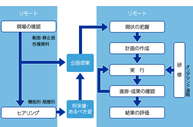 フローチャート