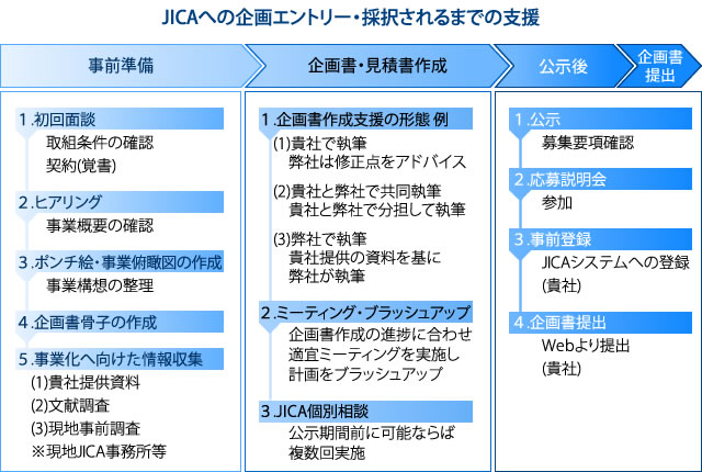 JICAへの企画エントリー・採択されるまでの支援