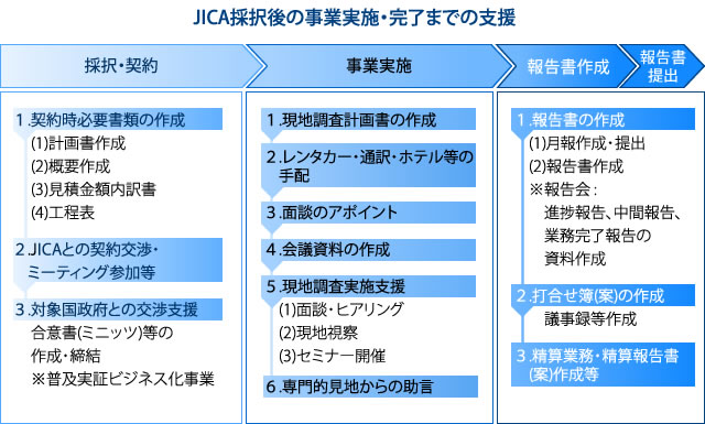 JICA採択後の事業実施・完了までの支援