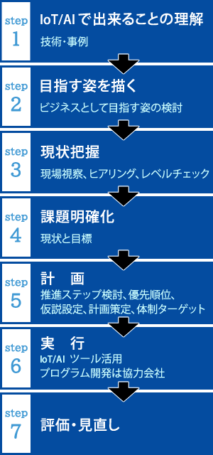 IoT/AIの導入から運用支援