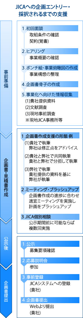 JICAへの企画エントリー・採択されるまでの支援