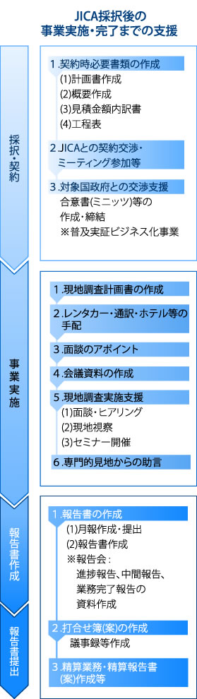 JICA採択後の事業実施・完了までの支援