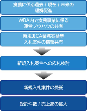 食農タスクフォースの目的