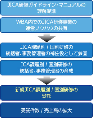 JICA課題別研修タスクフォースの目的