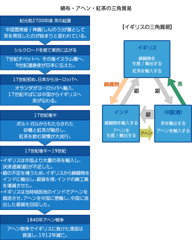綿布・アヘン・紅茶の三角貿易