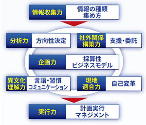 海外ビジネスを成功させる7つの能力