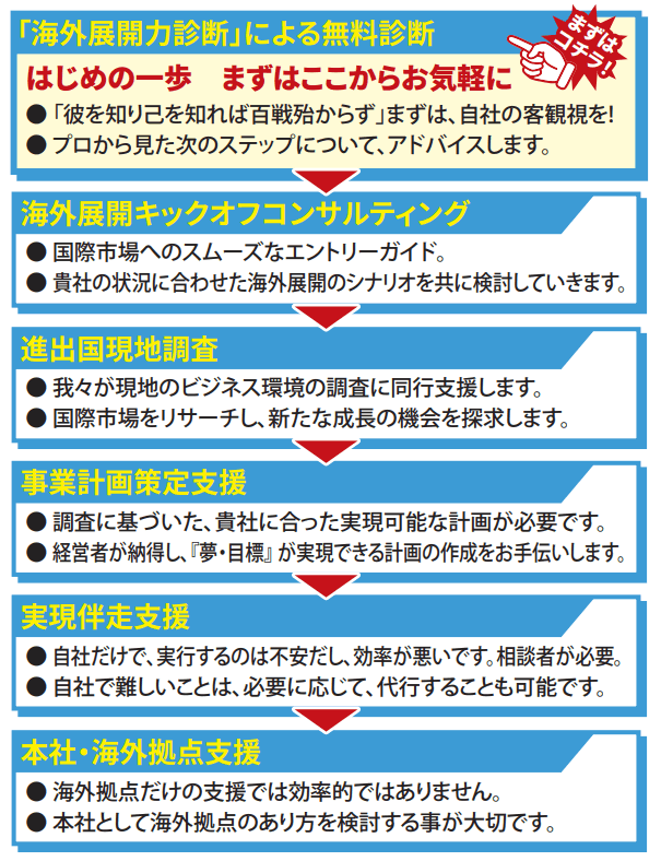 国際ビジネスの提供サービス