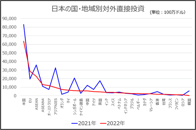 日本の国・地域別対外直接投資