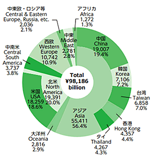 2022年の輸出状況・地域別