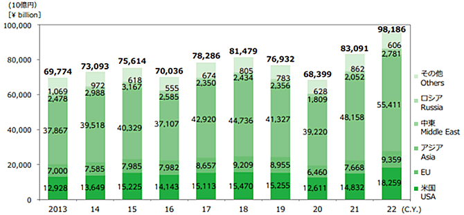 2022年の輸出状況・地域別