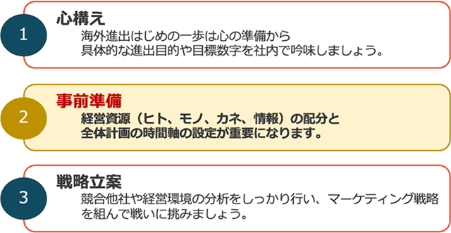 海外展開・事前準備